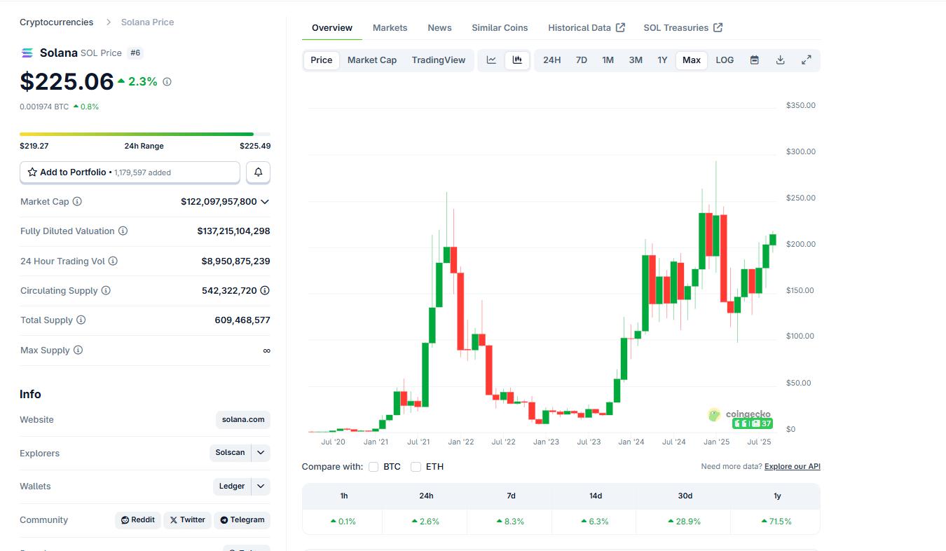 Solana 价格预测:未平仓合约和 TVL 激增,Solana 本周将突破250美元吗?
