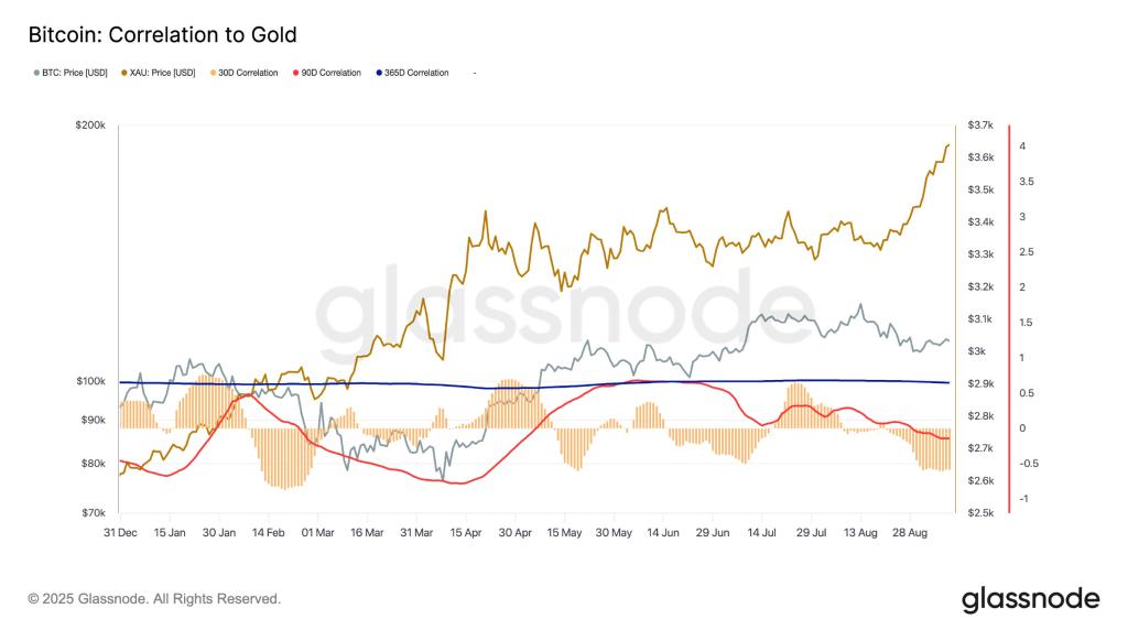 比特币与黄金负相关性:对比特币价格带来哪些影响?