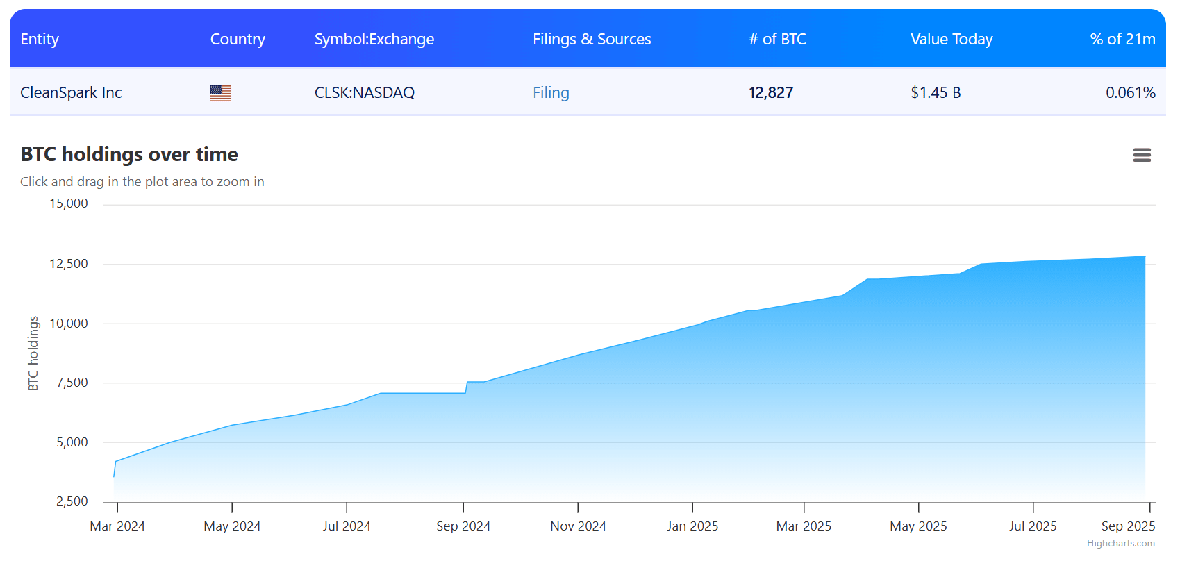 CleanSpark获得10亿美元信贷额度，加速比特币挖矿业务扩张。