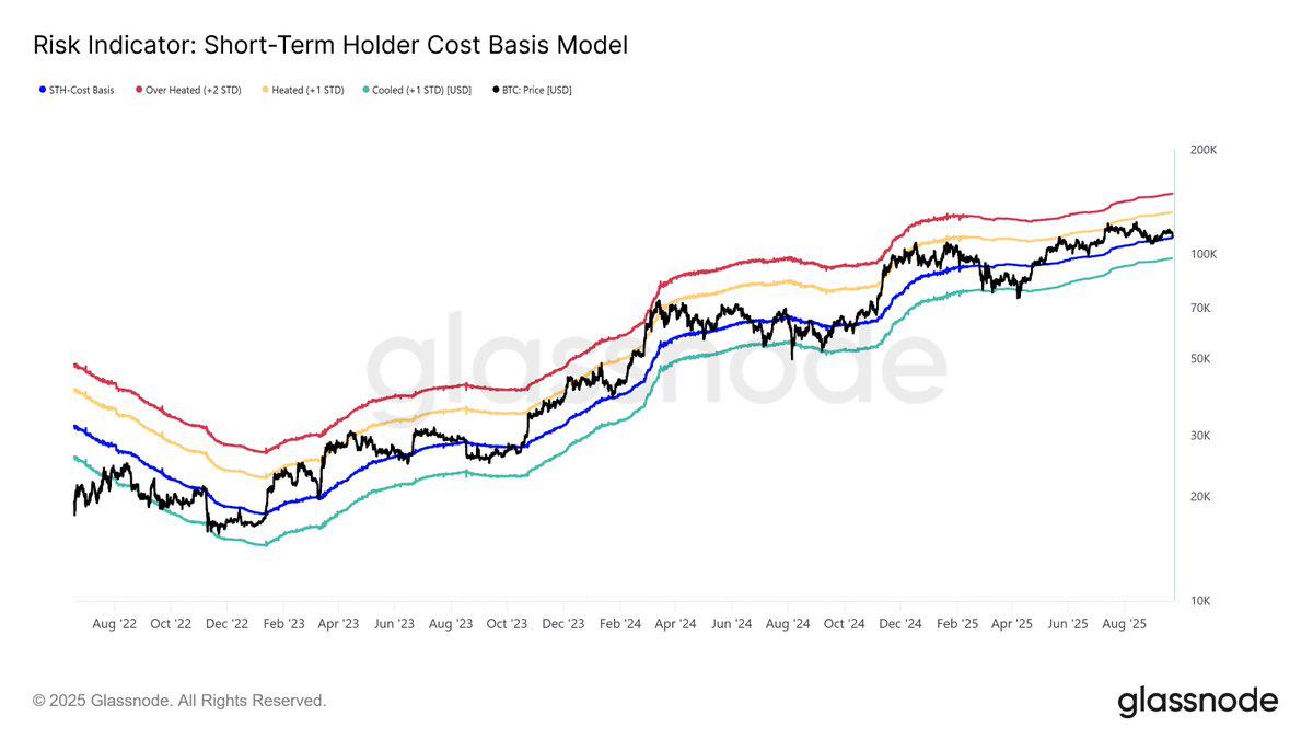 Glassnode联合创始人表示,比特币(BTC)发出与2025年4月反弹前相同的看涨信号