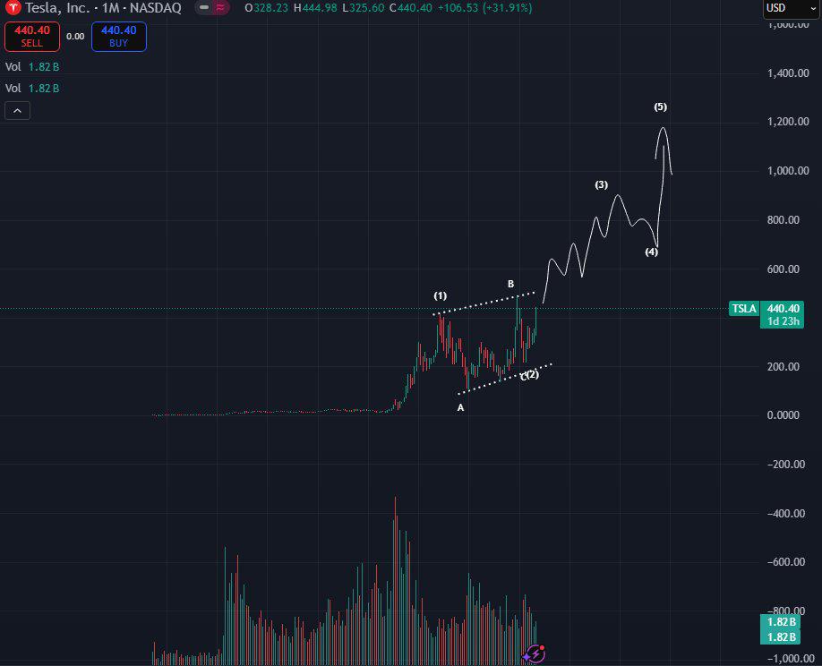 预测交易员：特斯拉 (TSLA) 将迎来爆发性上涨，同时揭露另外两只低调的股票