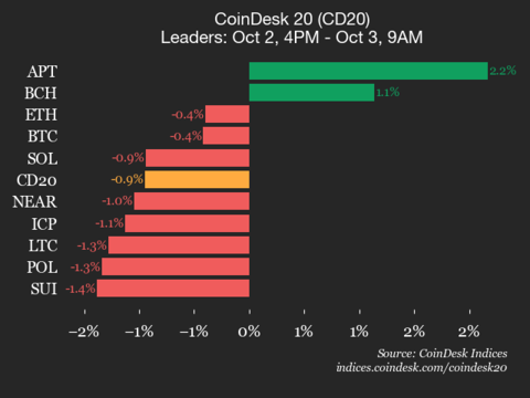 CoinDesk 20 Performance Update: Chainlink (LINK) Drops 3.2%, Leading Indexes Down