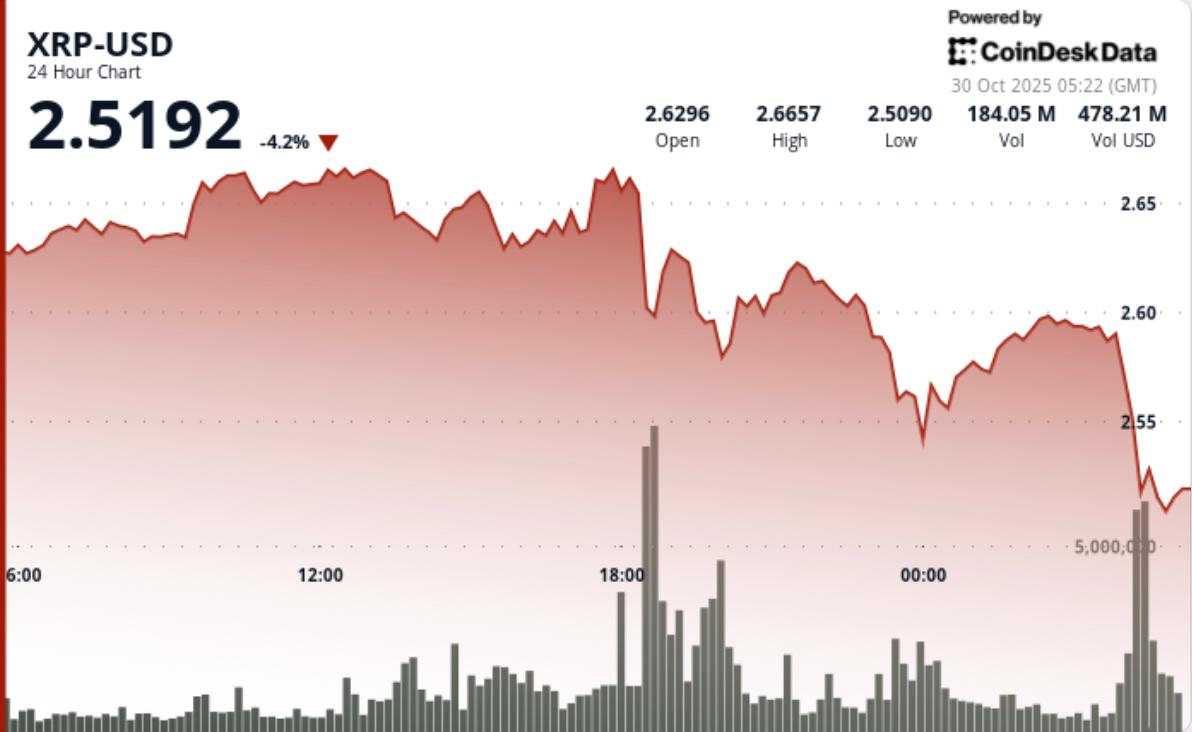 XRP未能突破2.67美元,可能面临更深的回调风险,美联储降息导致比特币下跌