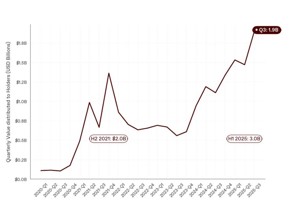 1KX报告:代币持有者价值分配再创历史新高