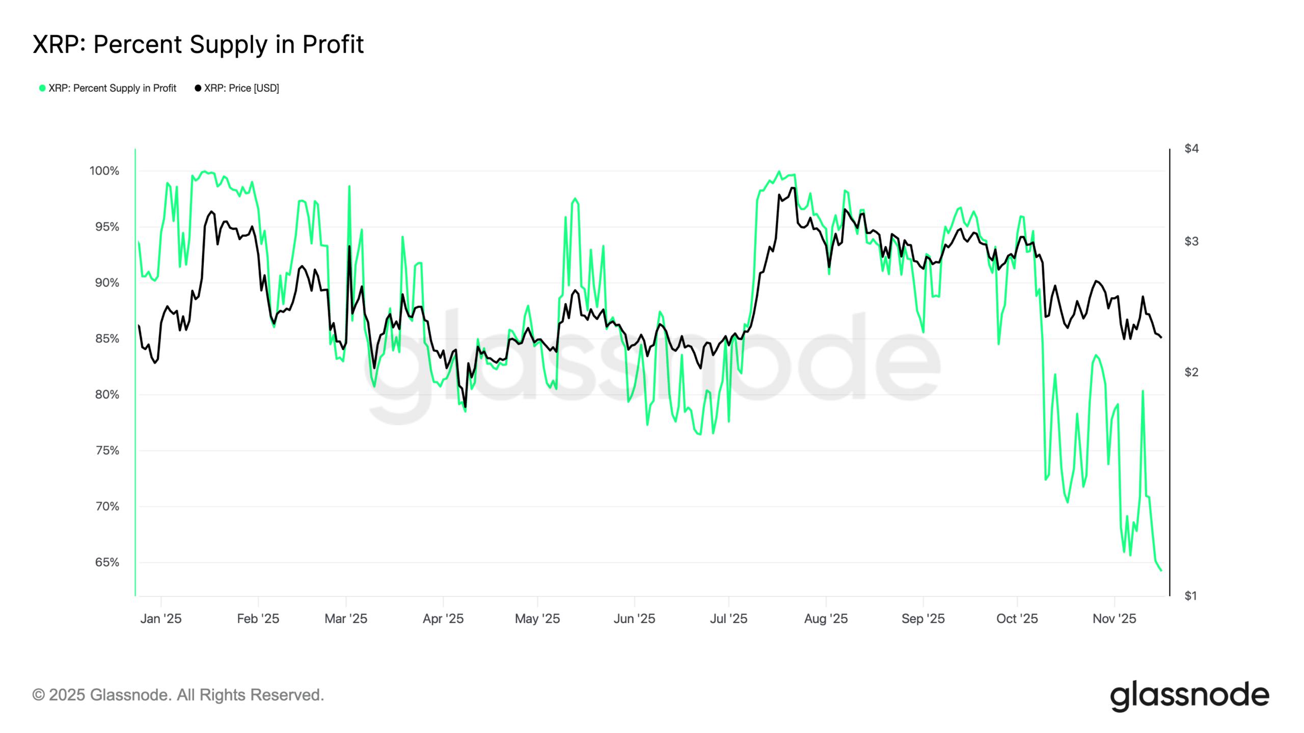 XRP价格下跌16%，供应量变得不利可图是根本原因。