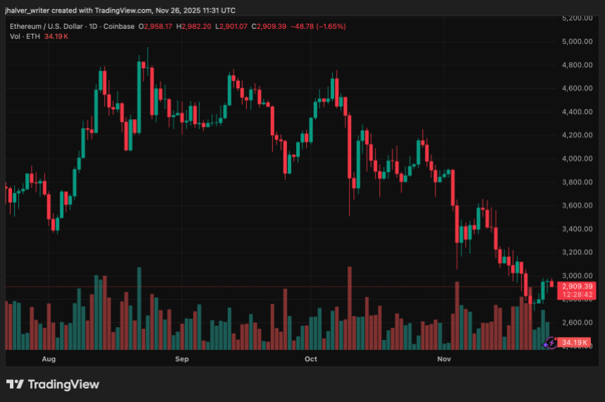 以太坊价格稳定在2900美元附近，美联储降息预期提振其反弹至3400美元的可能性。